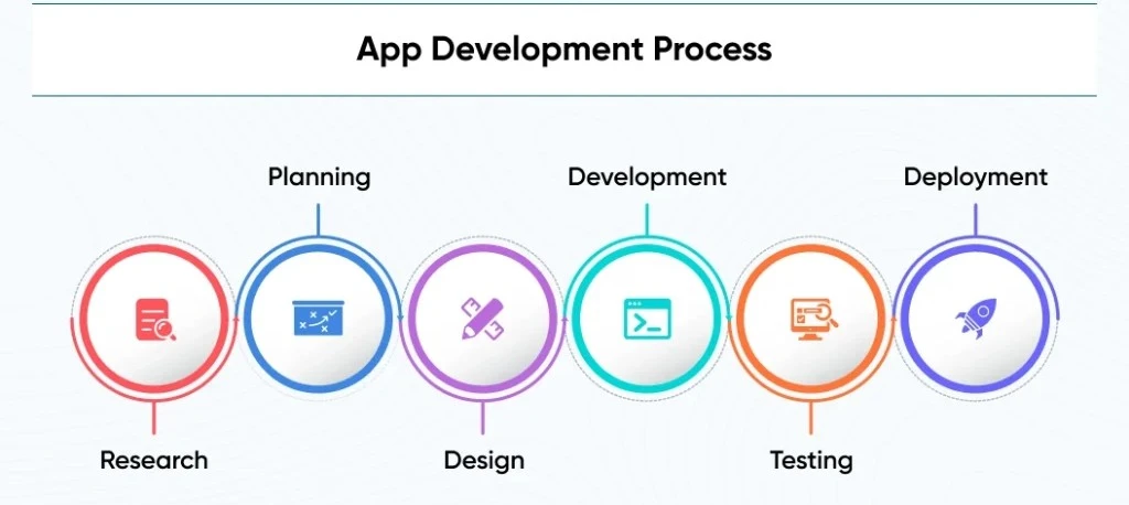 Our-App-Development-Process